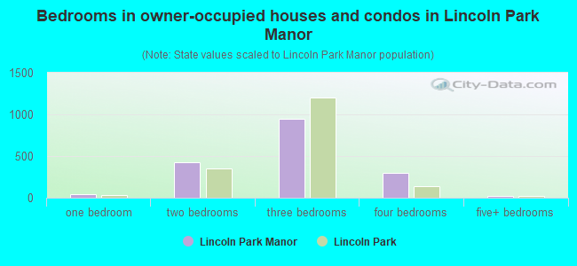 Bedrooms in owner-occupied houses and condos in Lincoln Park Manor