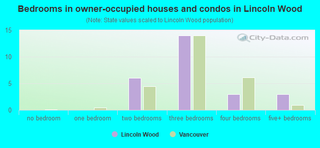 Bedrooms in owner-occupied houses and condos in Lincoln Wood