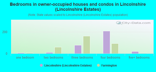 Bedrooms in owner-occupied houses and condos in Lincolnshire (Lincolnshire Estates)