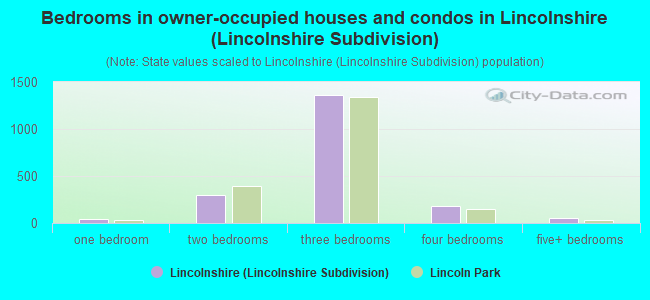 Bedrooms in owner-occupied houses and condos in Lincolnshire (Lincolnshire Subdivision)