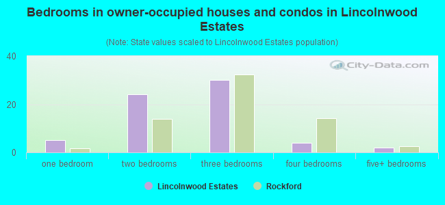 Bedrooms in owner-occupied houses and condos in Lincolnwood Estates