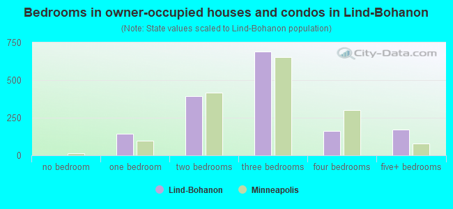 Bedrooms in owner-occupied houses and condos in Lind-Bohanon
