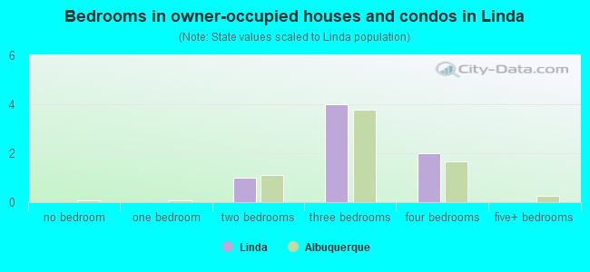 Bedrooms in owner-occupied houses and condos in Linda