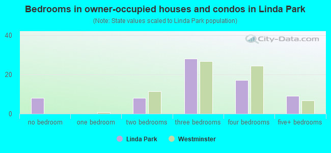 Bedrooms in owner-occupied houses and condos in Linda Park
