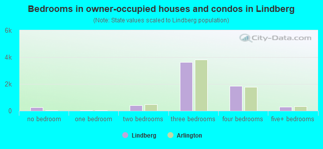 Bedrooms in owner-occupied houses and condos in Lindberg