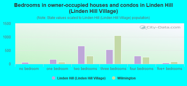 Bedrooms in owner-occupied houses and condos in Linden Hill (Linden Hill Village)