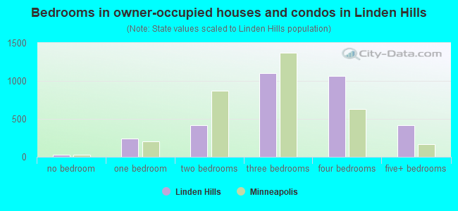 Bedrooms in owner-occupied houses and condos in Linden Hills
