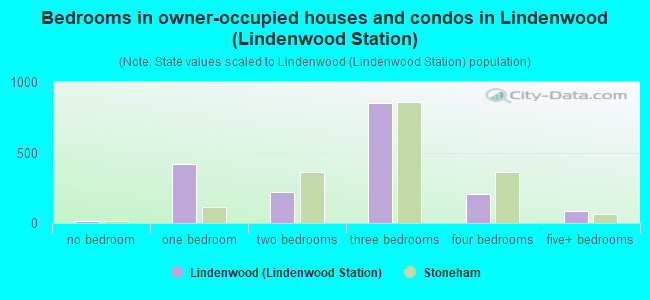 Bedrooms in owner-occupied houses and condos in Lindenwood (Lindenwood Station)