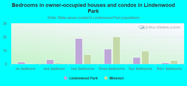 Bedrooms in owner-occupied houses and condos in Lindenwood Park