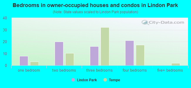 Bedrooms in owner-occupied houses and condos in Lindon Park