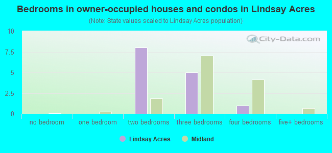 Bedrooms in owner-occupied houses and condos in Lindsay Acres