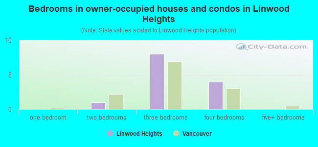 Bedrooms in owner-occupied houses and condos in Linwood Heights