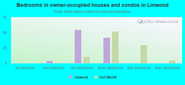 Bedrooms in owner-occupied houses and condos in Linwood
