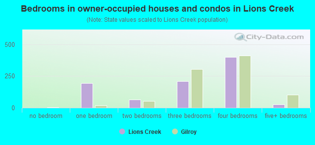 Bedrooms in owner-occupied houses and condos in Lions Creek