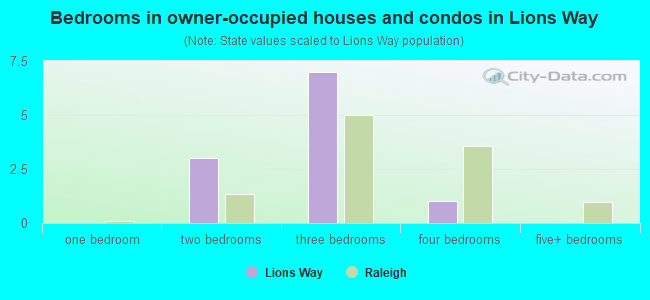 Bedrooms in owner-occupied houses and condos in Lions Way