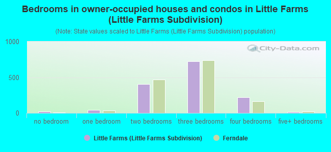 Bedrooms in owner-occupied houses and condos in Little Farms (Little Farms Subdivision)