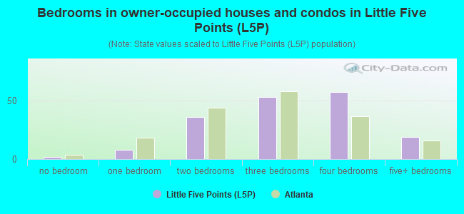 Bedrooms in owner-occupied houses and condos in Little Five Points (L5P)