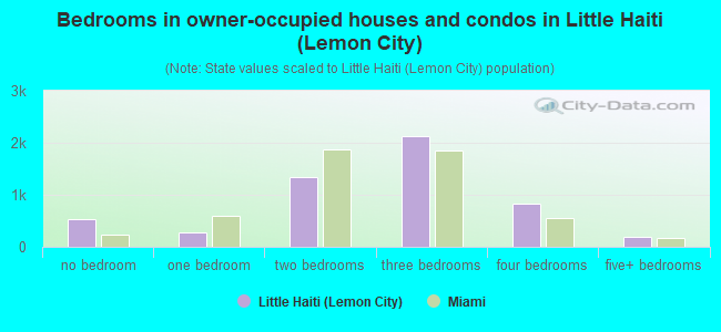 Bedrooms in owner-occupied houses and condos in Little Haiti (Lemon City)