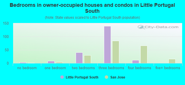 Bedrooms in owner-occupied houses and condos in Little Portugal South