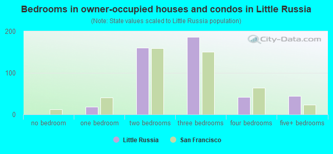 Bedrooms in owner-occupied houses and condos in Little Russia
