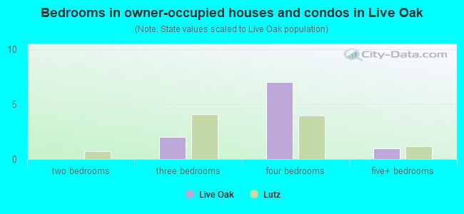 Bedrooms in owner-occupied houses and condos in Live Oak