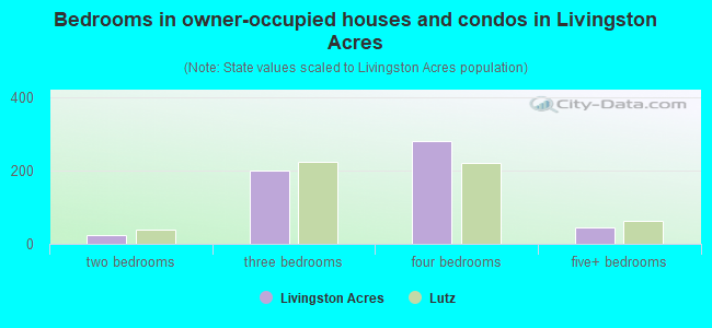 Bedrooms in owner-occupied houses and condos in Livingston Acres