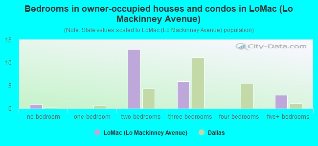 Bedrooms in owner-occupied houses and condos in LoMac (Lo Mackinney Avenue)