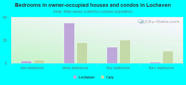 Bedrooms in owner-occupied houses and condos in Lochaven