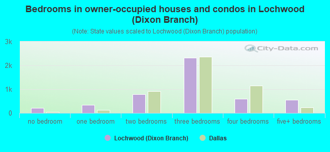 Bedrooms in owner-occupied houses and condos in Lochwood (Dixon Branch)
