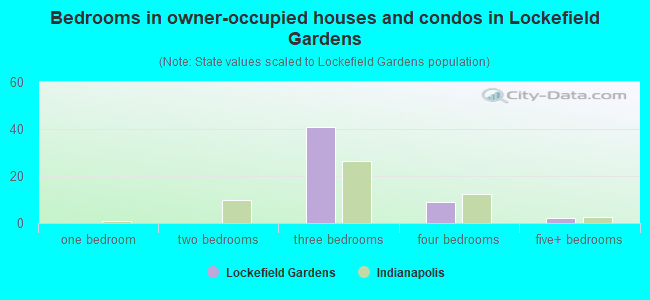 Bedrooms in owner-occupied houses and condos in Lockefield Gardens