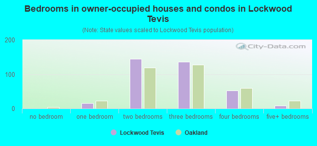 Bedrooms in owner-occupied houses and condos in Lockwood Tevis