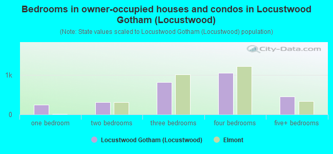 Bedrooms in owner-occupied houses and condos in Locustwood Gotham (Locustwood)