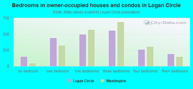 Bedrooms in owner-occupied houses and condos in Logan Circle