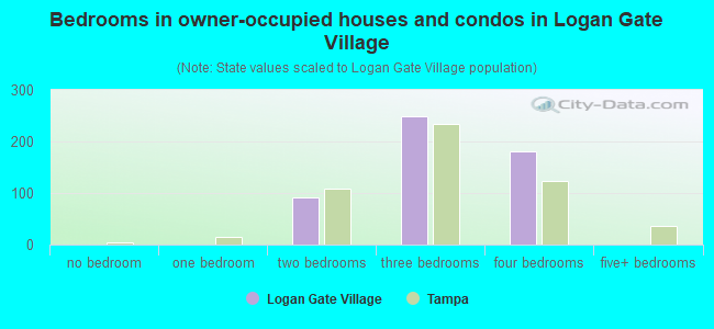 Bedrooms in owner-occupied houses and condos in Logan Gate Village