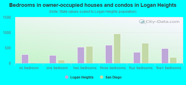 Bedrooms in owner-occupied houses and condos in Logan Heights