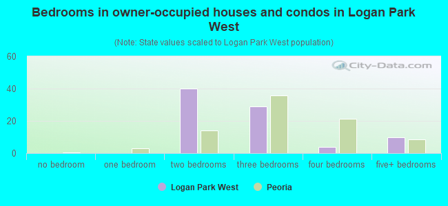 Bedrooms in owner-occupied houses and condos in Logan Park West