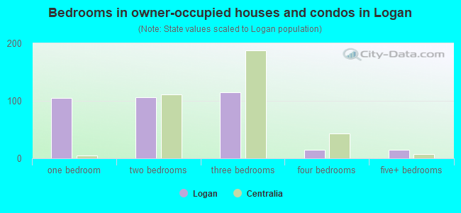 Bedrooms in owner-occupied houses and condos in Logan