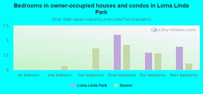 Bedrooms in owner-occupied houses and condos in Loma Linda Park