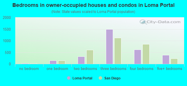 Bedrooms in owner-occupied houses and condos in Loma Portal