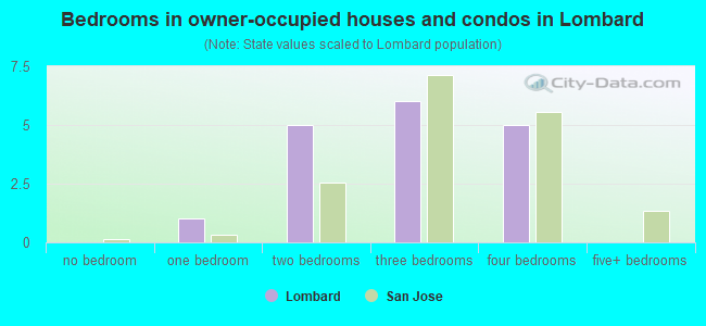 Bedrooms in owner-occupied houses and condos in Lombard