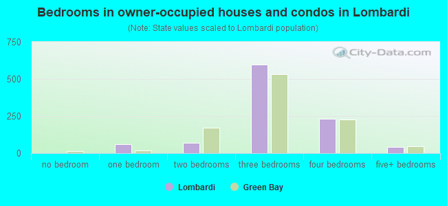 Bedrooms in owner-occupied houses and condos in Lombardi