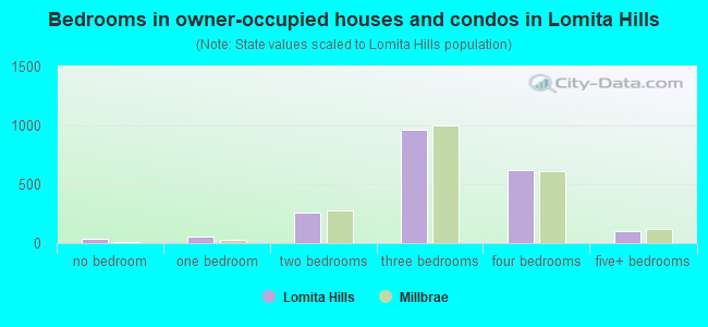 Bedrooms in owner-occupied houses and condos in Lomita Hills