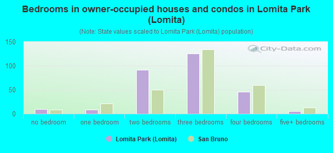 Bedrooms in owner-occupied houses and condos in Lomita Park (Lomita)
