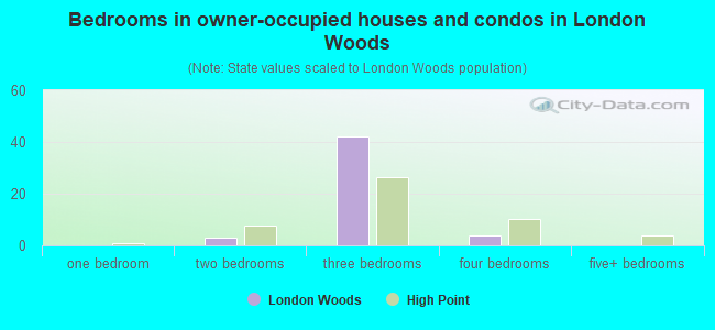 Bedrooms in owner-occupied houses and condos in London Woods