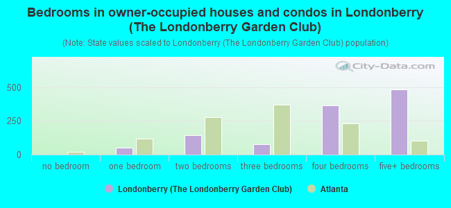 Bedrooms in owner-occupied houses and condos in Londonberry (The Londonberry Garden Club)