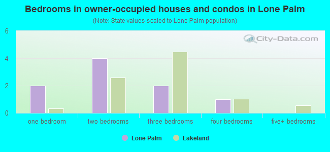 Bedrooms in owner-occupied houses and condos in Lone Palm