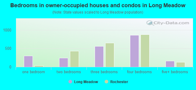 Bedrooms in owner-occupied houses and condos in Long Meadow