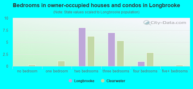 Bedrooms in owner-occupied houses and condos in Longbrooke