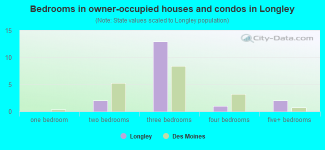 Bedrooms in owner-occupied houses and condos in Longley