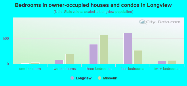 Bedrooms in owner-occupied houses and condos in Longview